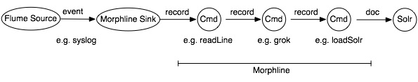 Morphline Processing Model