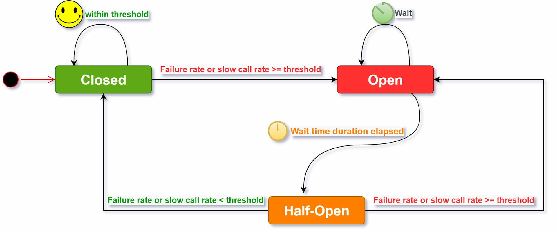 Pandemic in Application - Circuit Breaker Pattern