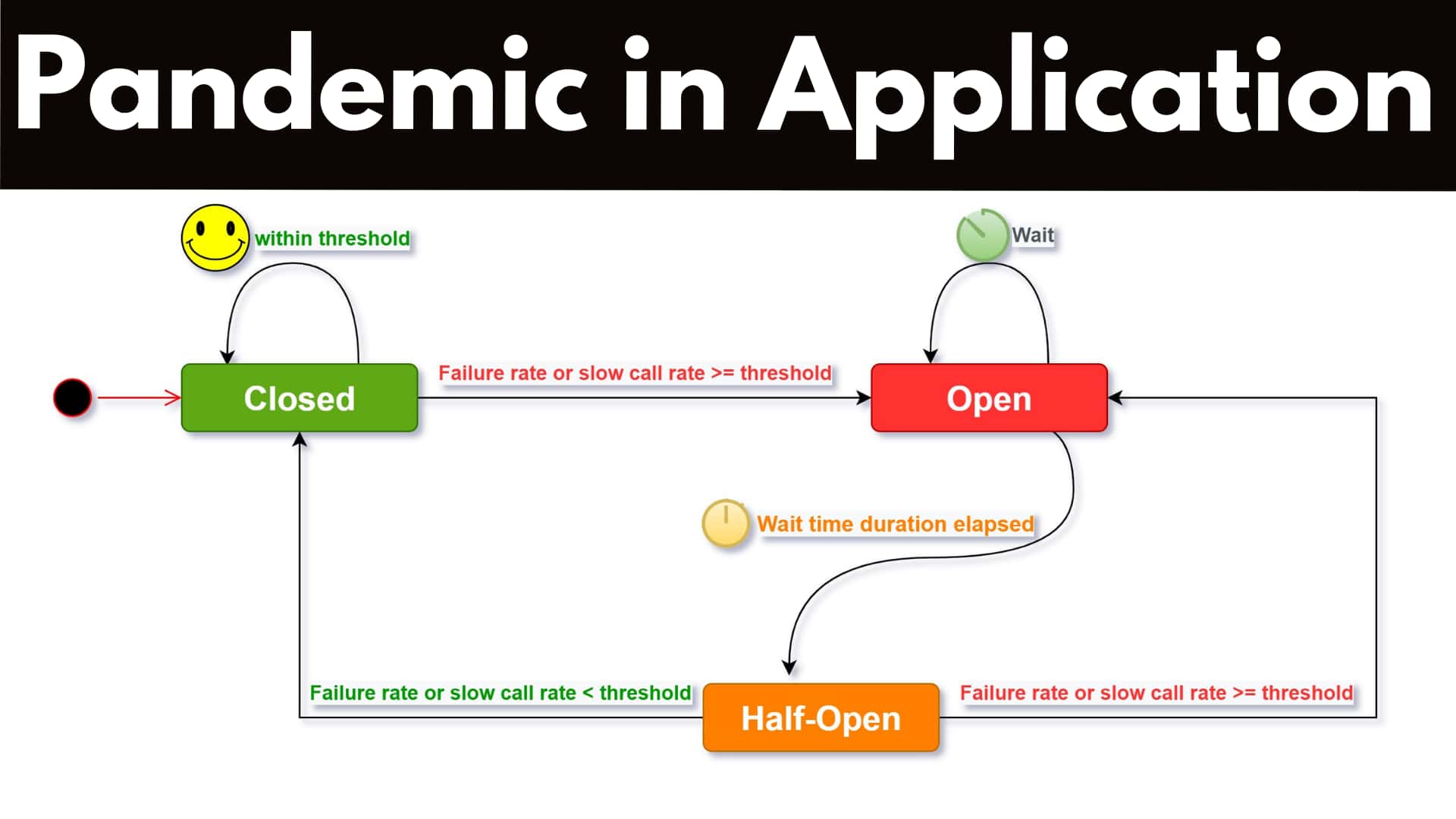 Pandemic in Application - Circuit Breaker Pattern